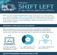 Everyone shift left to high-velocity application delivery