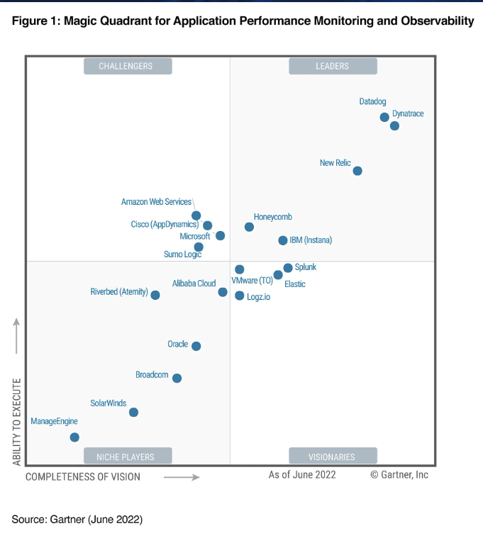 A Leader in the 2022 Gartner® Magic Quadrant™ for APM and Observability